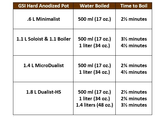 GSI Canister Stove boil times chart.